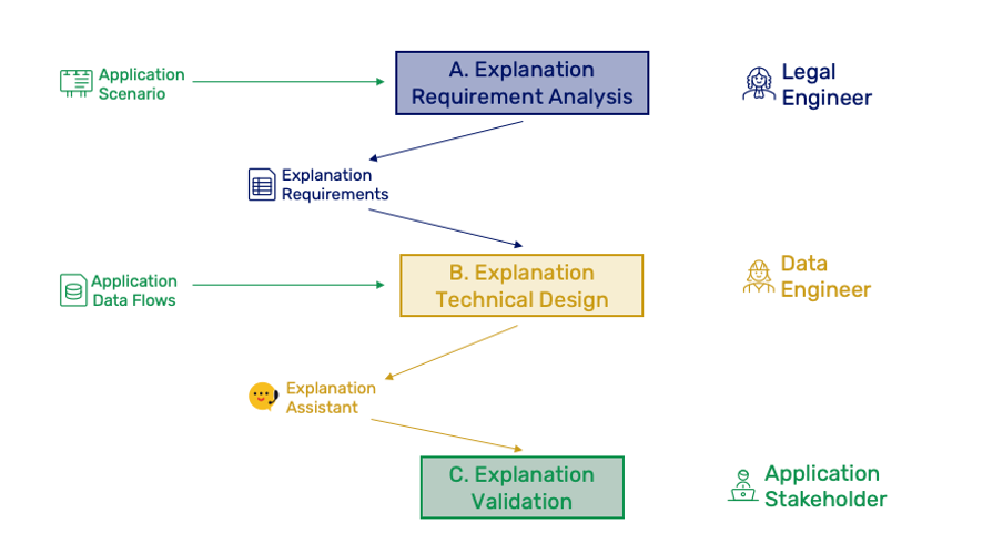 Image of what is required for explainability by design.