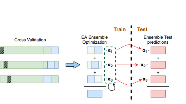 Image of machine learning process.